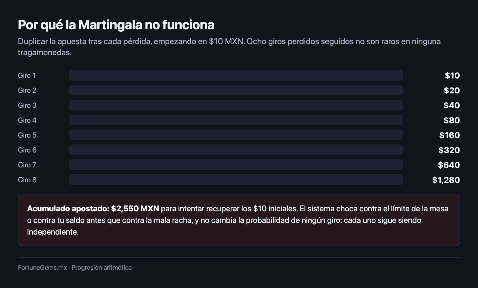 Progresión de apuestas del sistema Martingala hasta 1,280 pesos tras ocho pérdidas