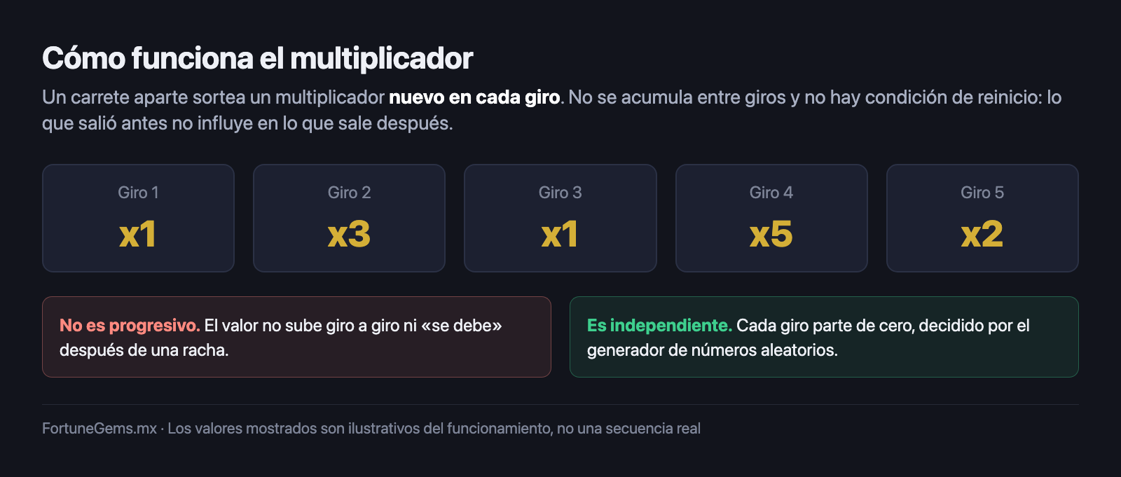 Esquema del multiplicador de Fortune Gems, que se sortea de nuevo en cada giro