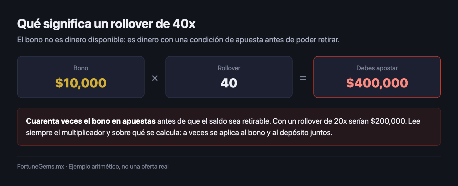 Cálculo de un rollover de 40x sobre un bono de 10,000 pesos mexicanos