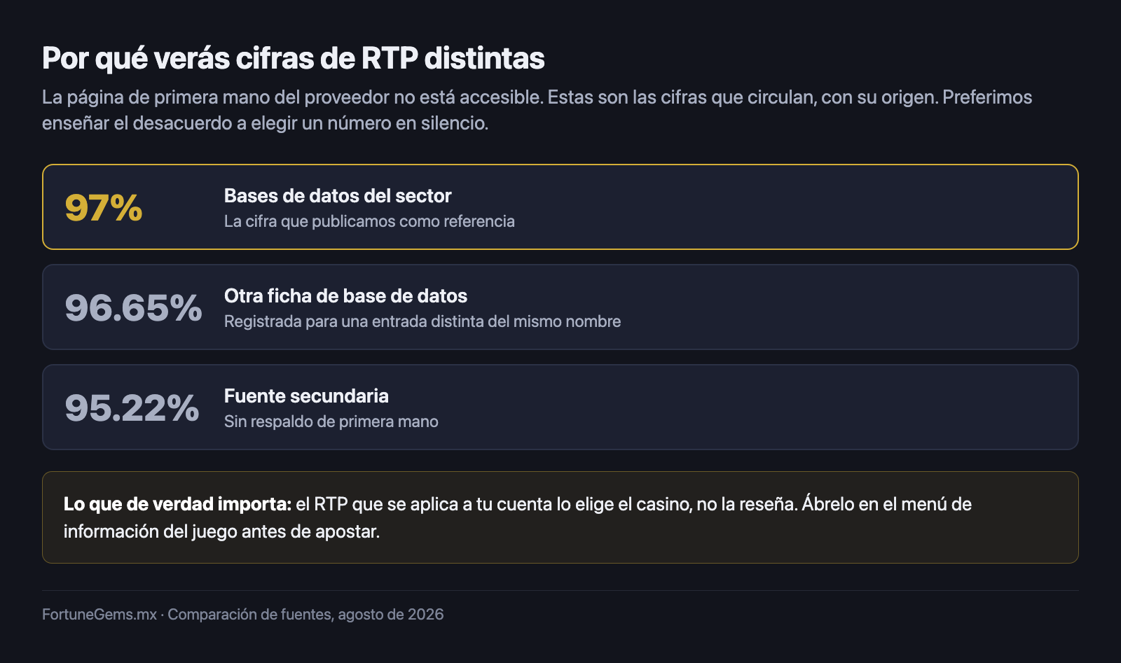 Cifras de RTP de Fortune Gems que circulan en distintas fuentes del sector