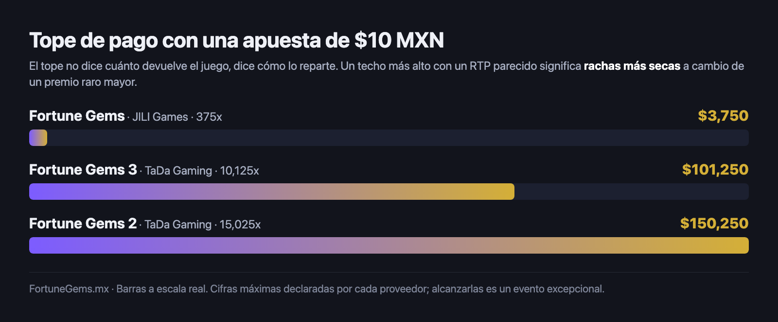 Comparación a escala del tope de pago de Fortune Gems, Fortune Gems 2 y Fortune Gems 3