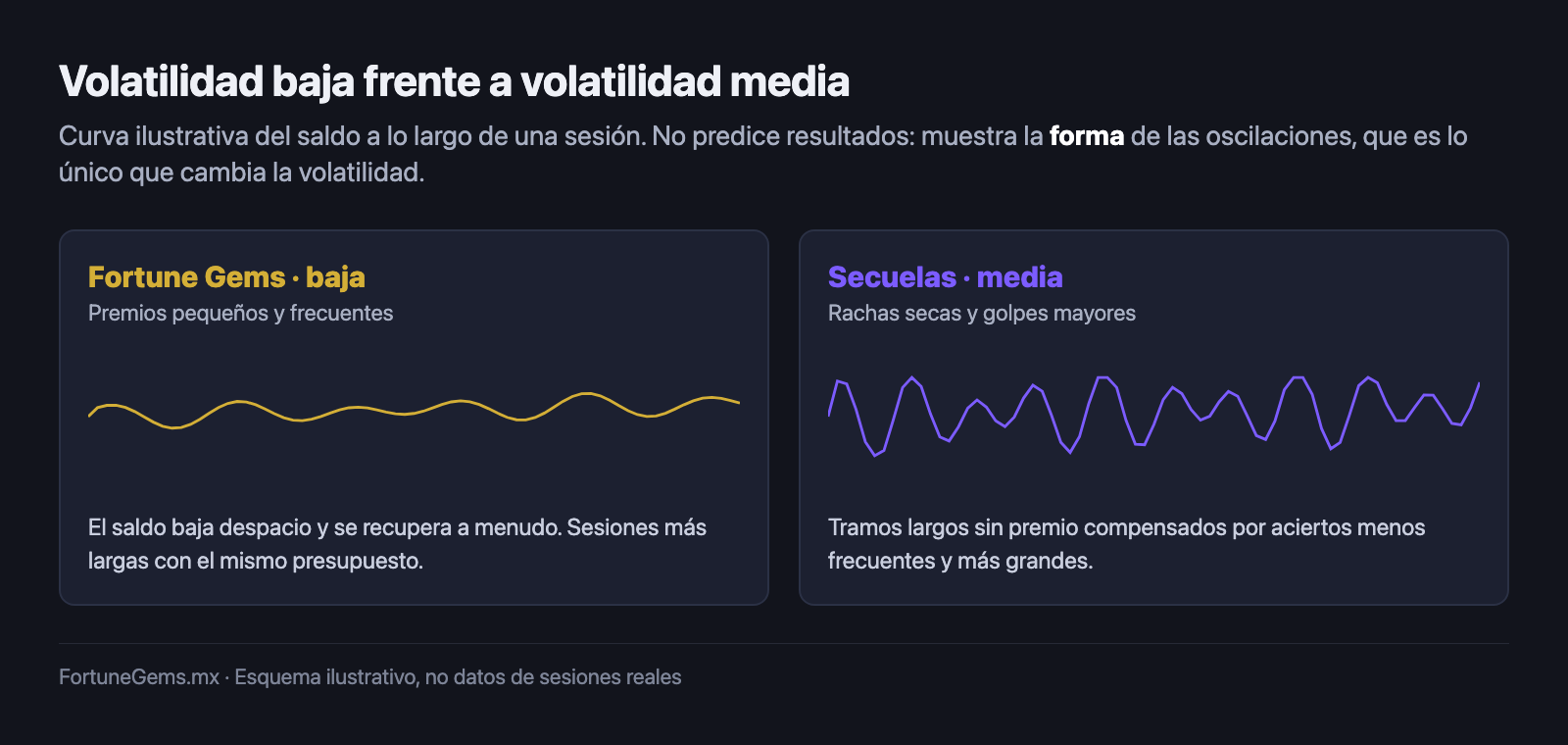 Curvas ilustrativas de saldo con volatilidad baja frente a volatilidad media